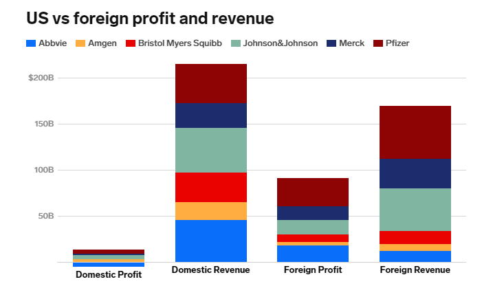 Big Pharma’s Lucrative Business: Billions in Revenue, Minimal Tax Contributions