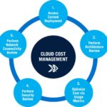 Controlling Cloud Expenses