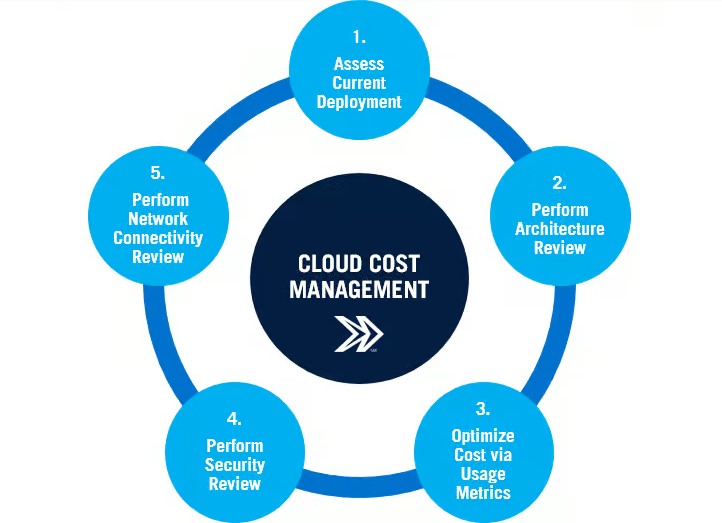 Controlling Cloud Expenses
