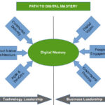 Path to Digital Mastery: A Journey to Thrive in the Digital Age