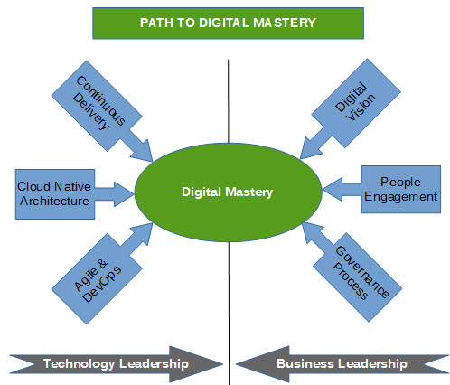 Path to Digital Mastery: A Journey to Thrive in the Digital Age